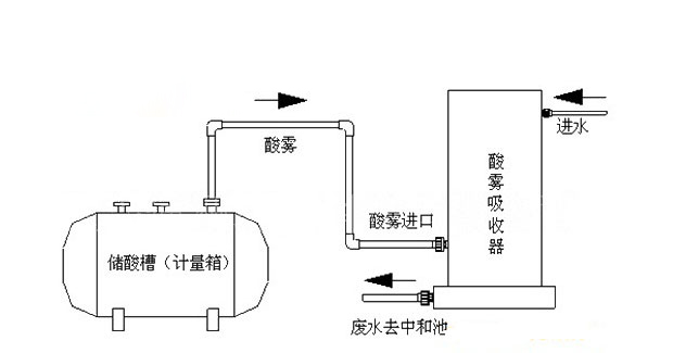 酸霧吸收器