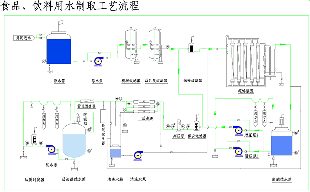 食品、飲料行業(yè)用水制取設(shè)備